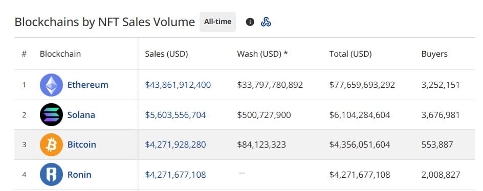 NFT de Bitcoin - volumenes de ventas historicos - fuente - CriptoSlam
