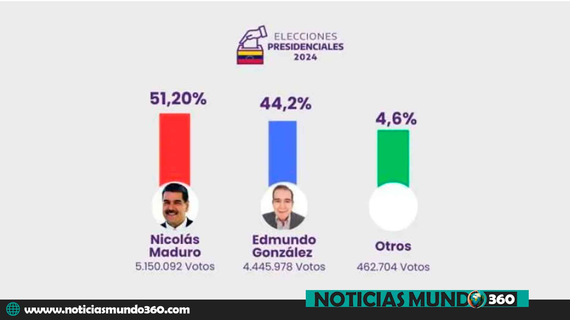 Maduro gana las elecciones 2