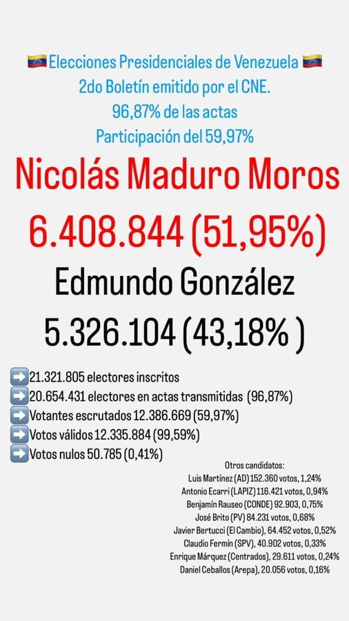 CNE confirmo resultados 1